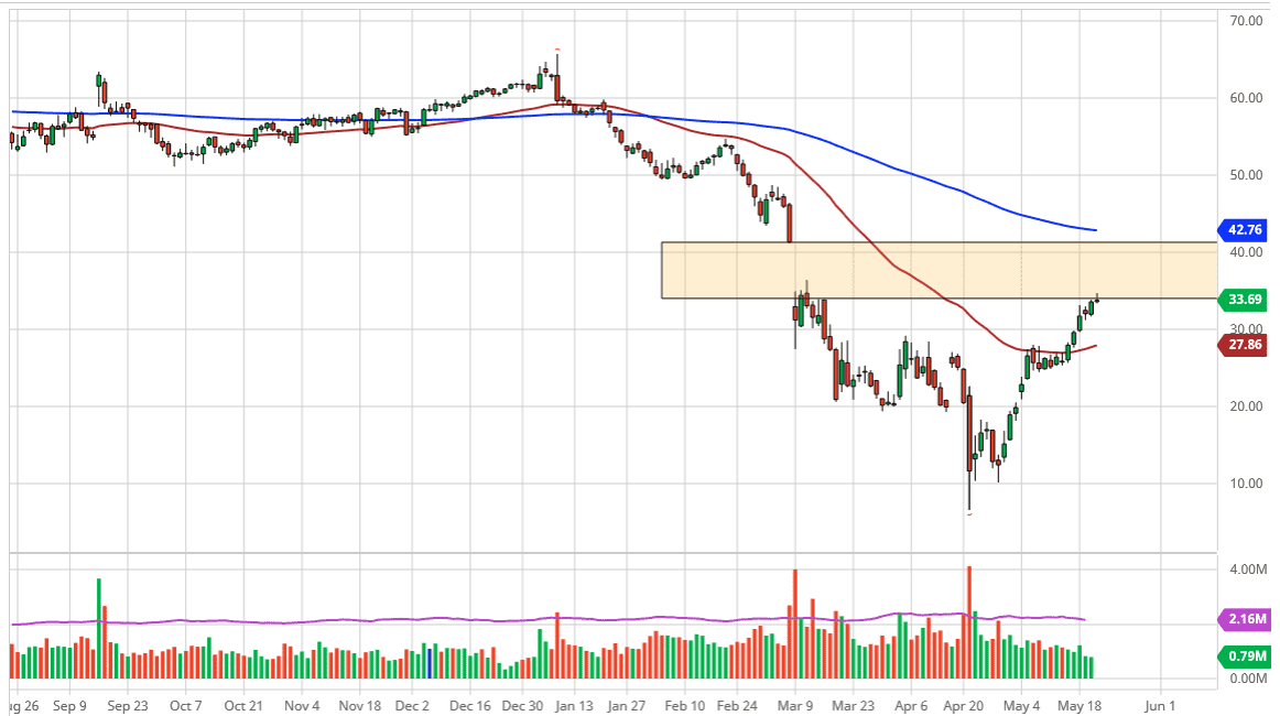 الرسم البياني اليومي للنفط الخام الرسم البياني اليومي للنفط الخام