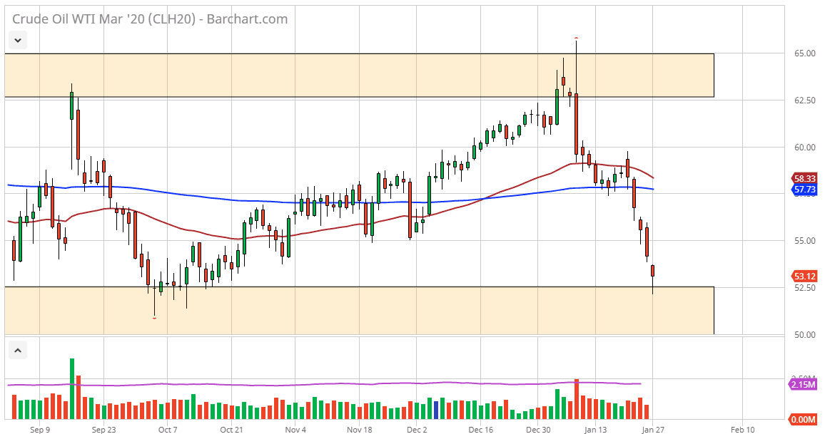 الرسم البياني اليومي للنفط الخام الرسم البياني اليومي للنفط الخام