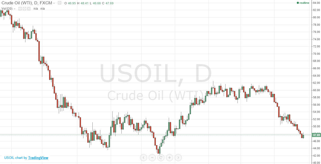 WTI Crude Oil 