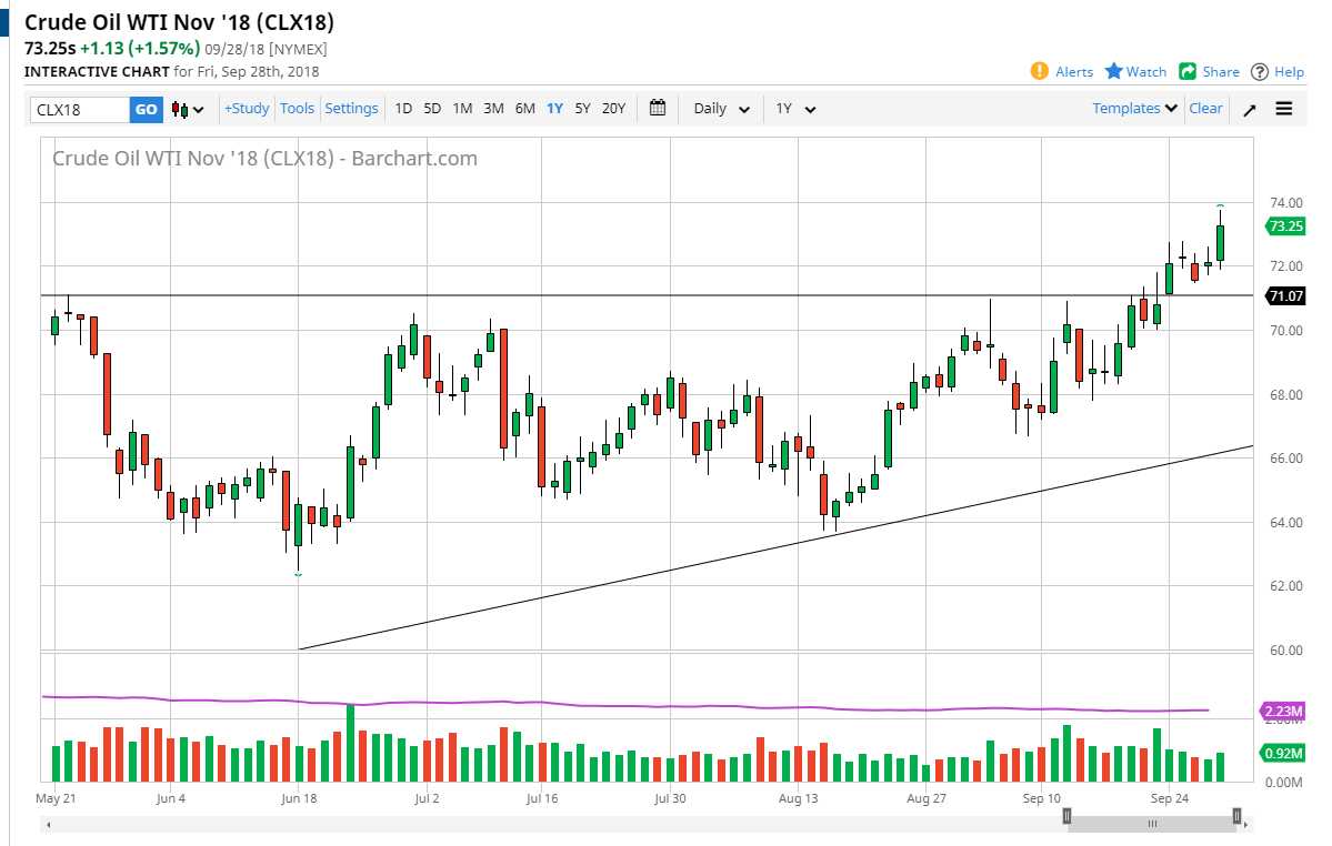 Petróleo Crudo WTI Daily