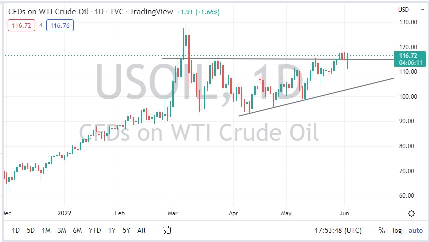 WTI Crude Oil chart WTI Crude Oil chart