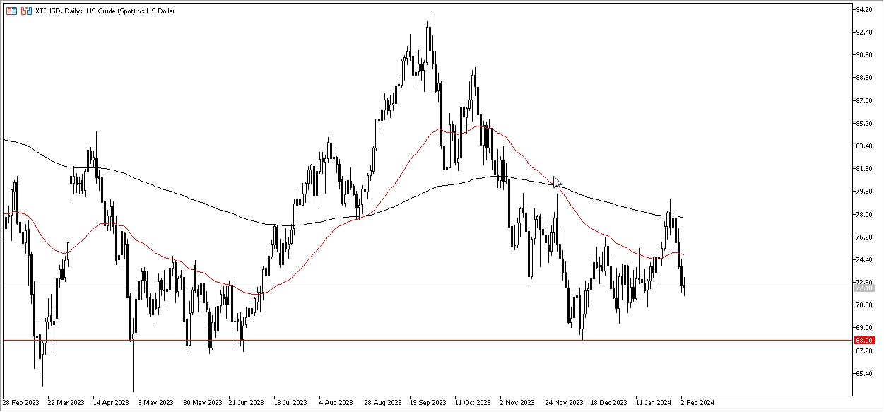 Crude Oil Forecast Today- 06/02: Still Looking for its Floor (Graph)