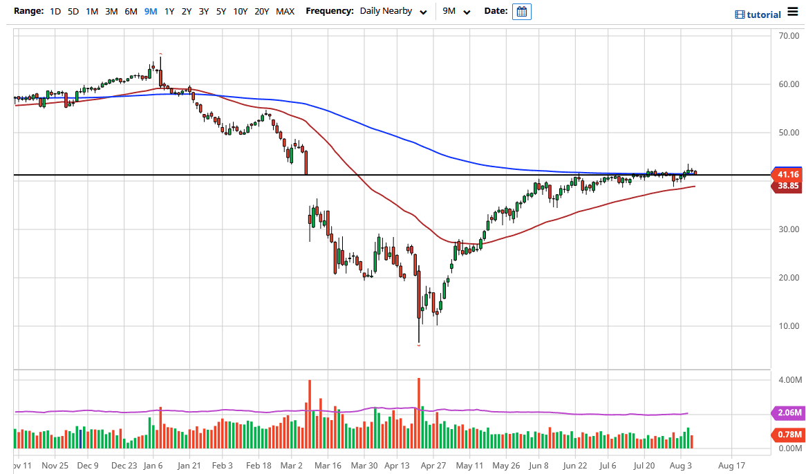 WTI Crude Oil WTI Crude Oil