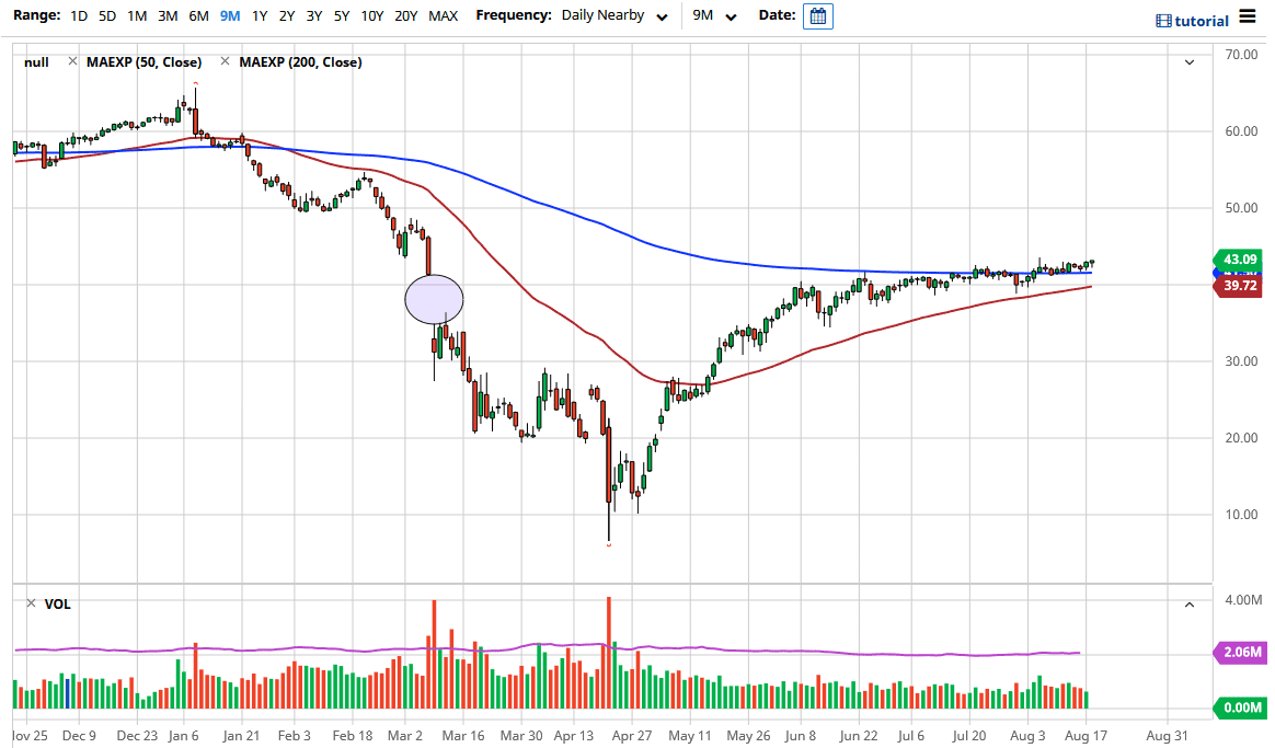 الرسم البياني اليومي للنفط الخام الرسم البياني اليومي للنفط الخام