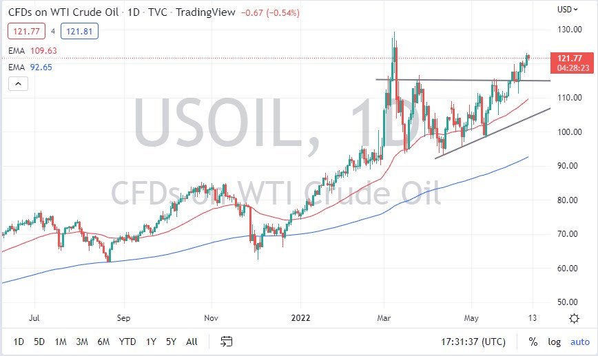 WTI Crude Oil Chart WTI Crude Oil Chart