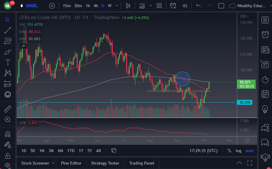 WTI Crude Oil Chart WTI Crude Oil Chart