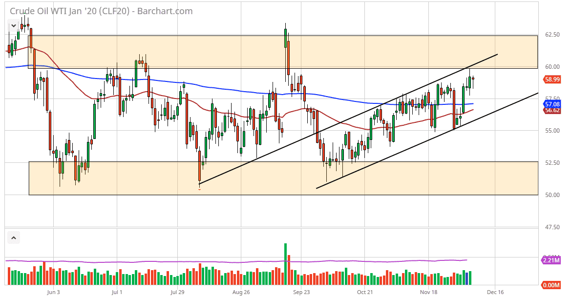 Previsioni Petrolio Greggio WTI