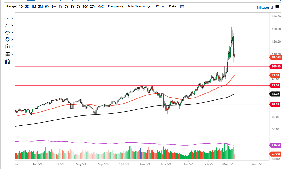 WTI Crude Oil Chart WTI Crude Oil Chart