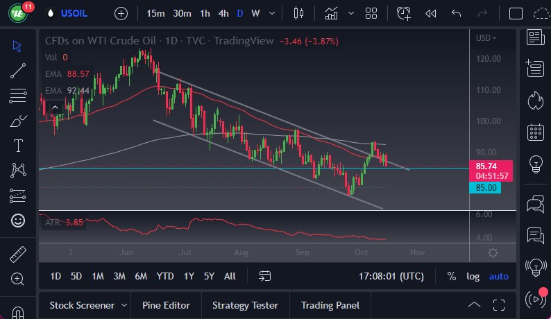 WTI Crude Oil Chart WTI Crude Oil Chart
