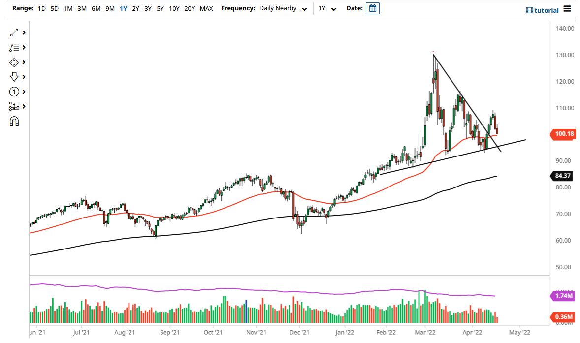 WTI Crude Oil Chart WTI Crude Oil Chart
