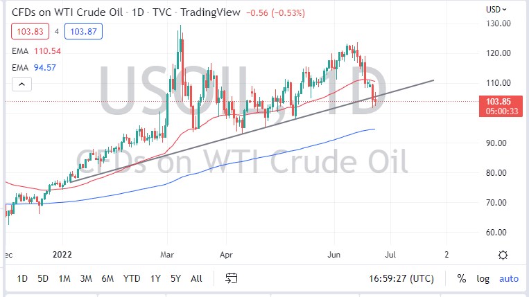 WTI Crude Oil chart