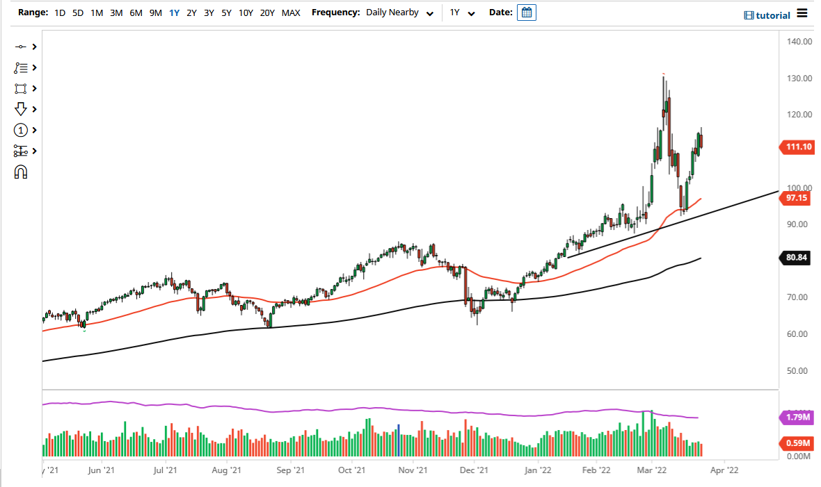 WTI Crude Oil Chart WTI Crude Oil Chart