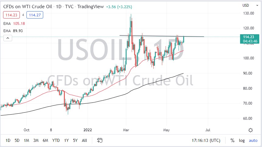 WTI Crude Oil chart WTI Crude Oil chart