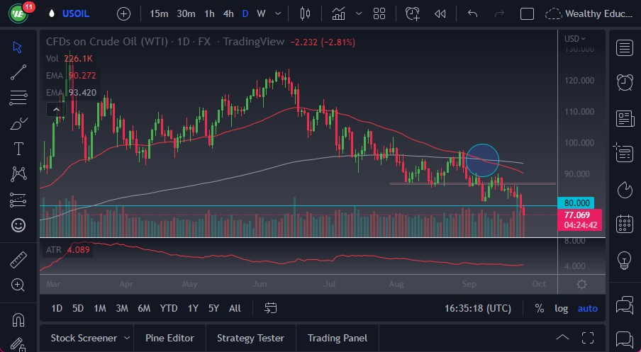 WTI Crude Oil Chart WTI Crude Oil Chart