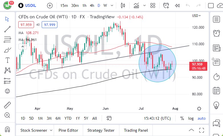 WTI Crude Oil chart