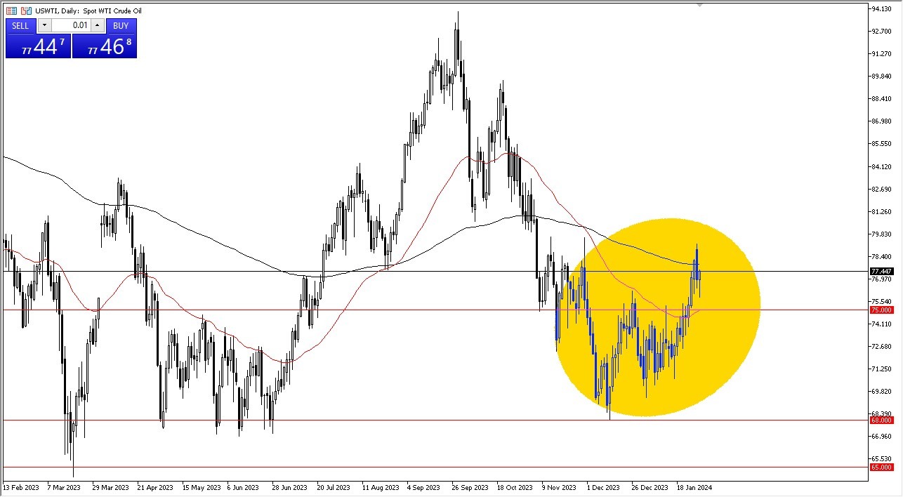 Oil Forecast Today - 31/01: Continues to See Buyers on Dips (Graph)