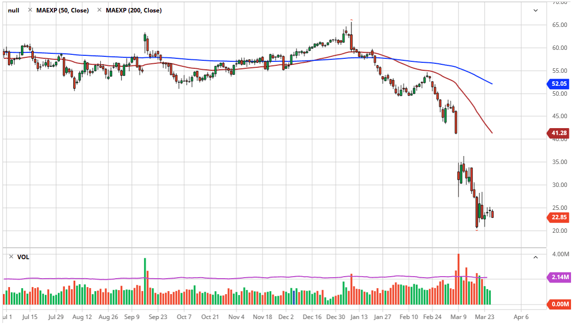 الرسم البياني اليومي للنفط الخام