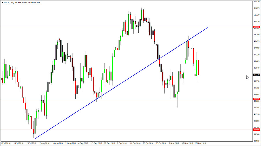 الرسم البياني اليومي للنفط الخام