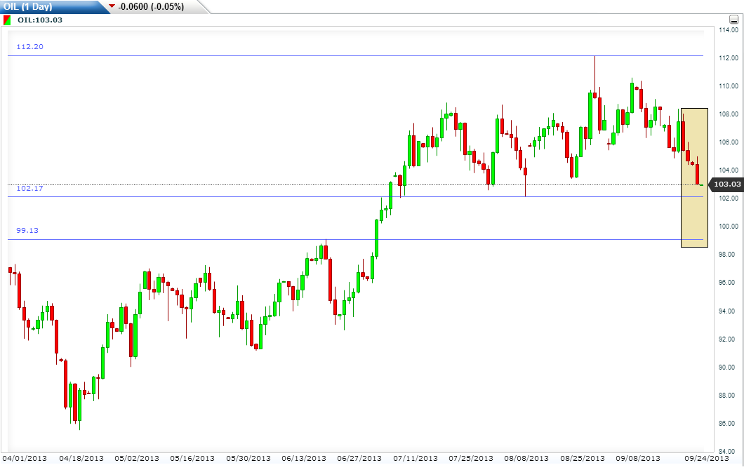 الرسم البياني اليومي للنفط 
