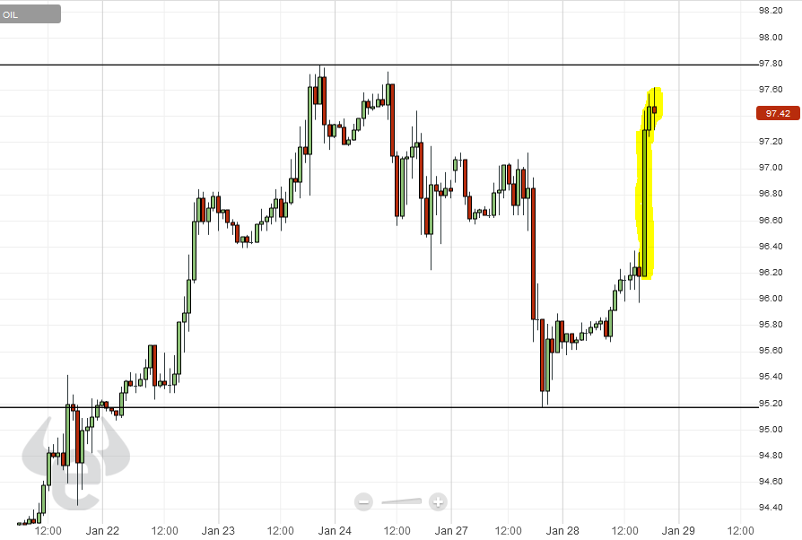 الرسم البياني للنفط 