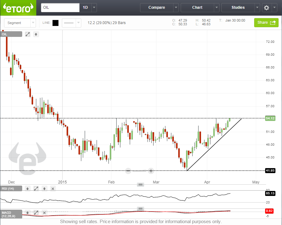اسعار النفط 