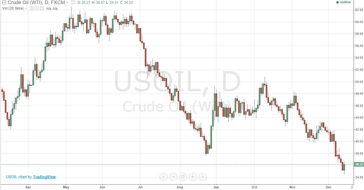 الرسم البياني اليومي للنفط الخام الرسم البياني اليومي للنفط الخام