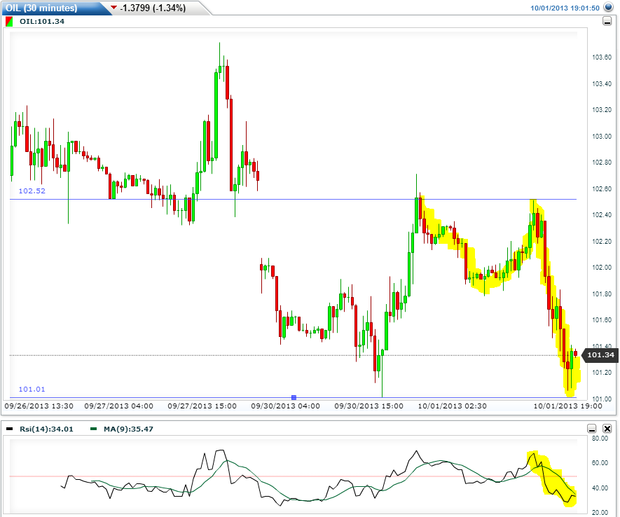 رسم بياني للنفط على اساس 30 دقيقة