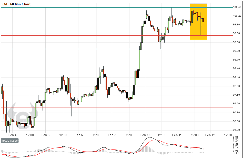 الرسم البياني للنفط الرسم البياني للنفط