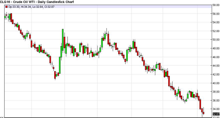 الرسم البياني اليومي للنفط الخام