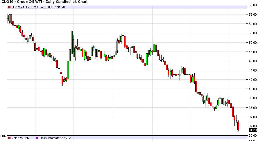 الرسم البياني اليومي للنفط الخام