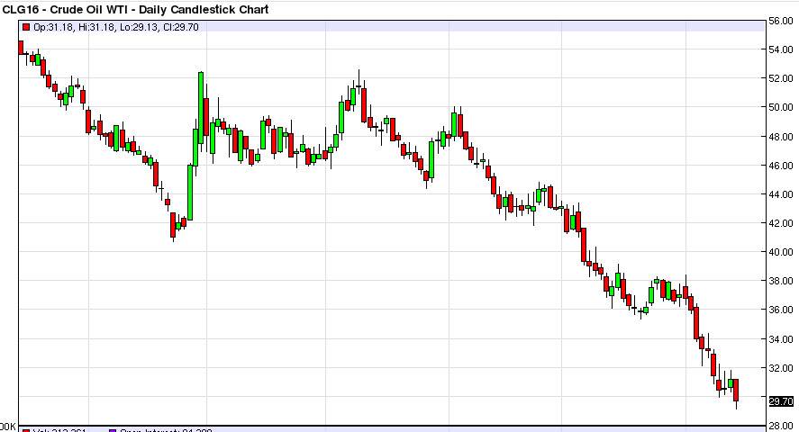 الرسم البياني اليومي للنفط الخام الرسم البياني اليومي للنفط الخام