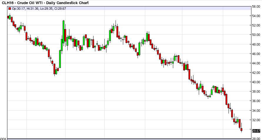 الرسم البياني اليومي للنفط الخام الرسم البياني اليومي للنفط الخام