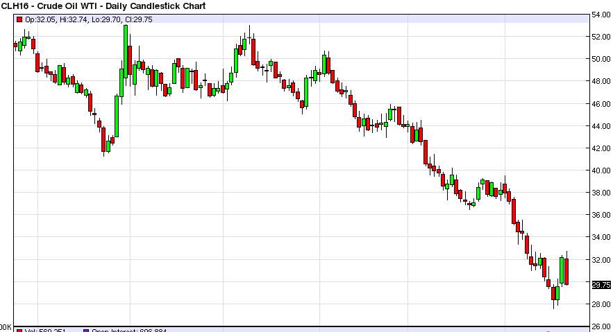 الرسم البياني اليومي للنفط الخام الرسم البياني اليومي للنفط الخام