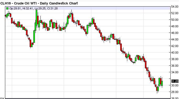 الرسم البياني اليومي للنفط الخام الرسم البياني اليومي للنفط الخام