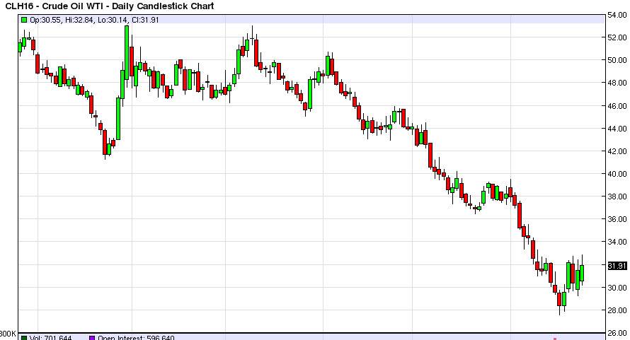 الرسم البياني اليومي للنفط الخام الرسم البياني اليومي للنفط الخام