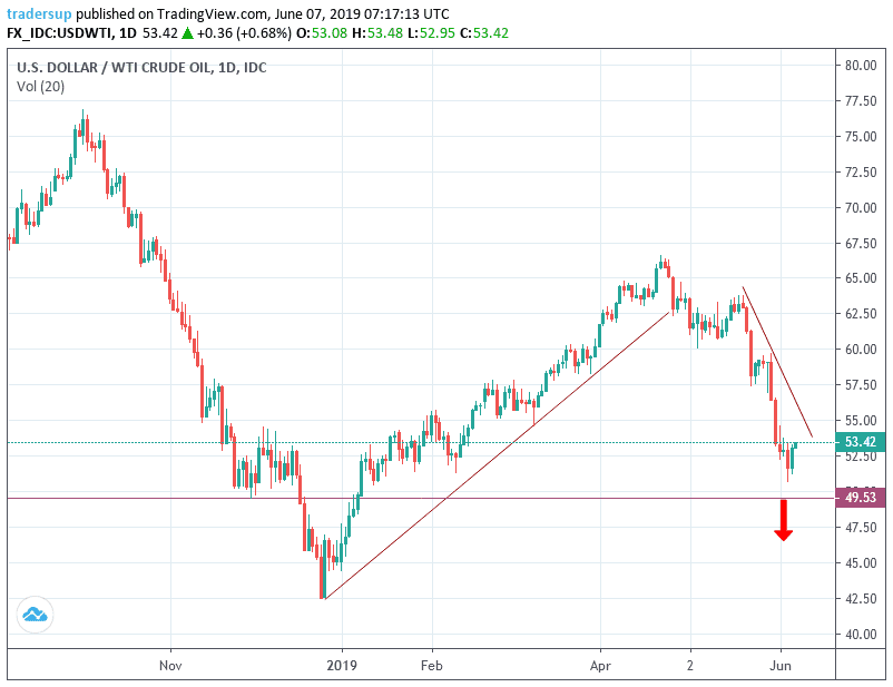 أسعار النفط الخام أسعار النفط