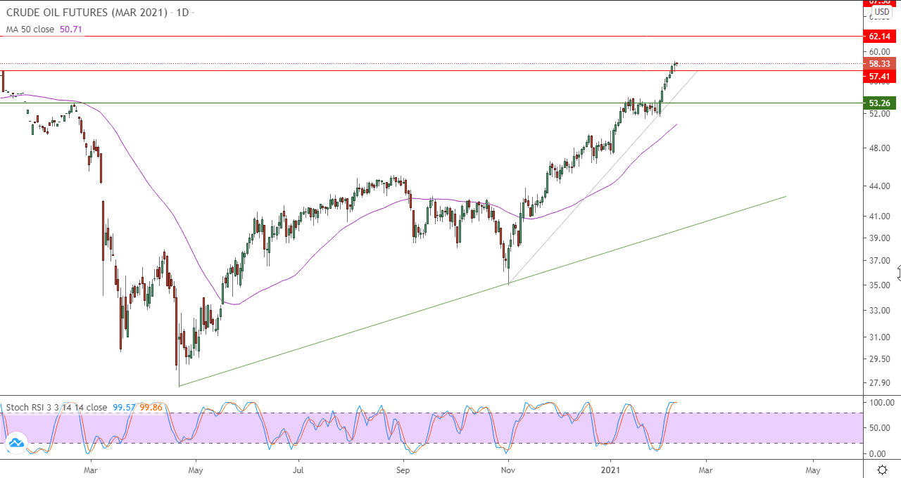 الرسم البياني اليومي للنفط الرسم البياني اليومي للنفط