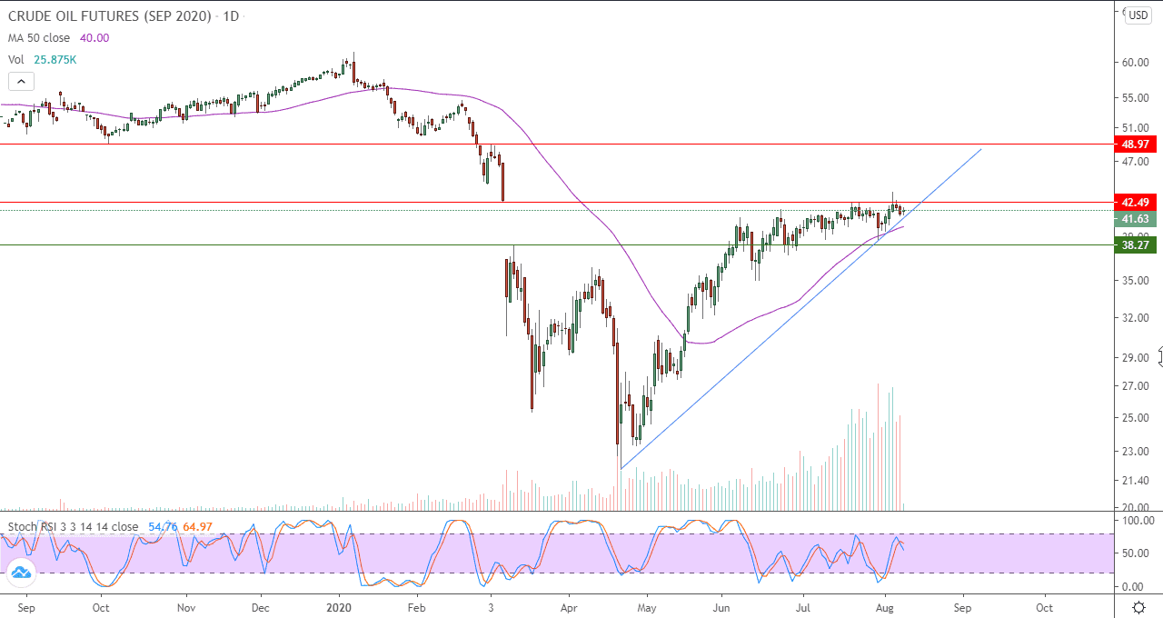 الرسم البياني اليومي للنفط الرسم البياني اليومي للنفط