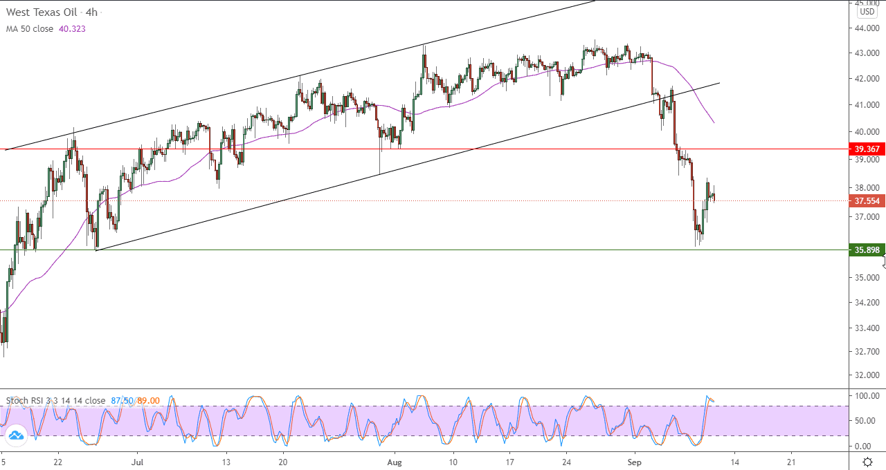 الرسم البياني اليومي للنفط