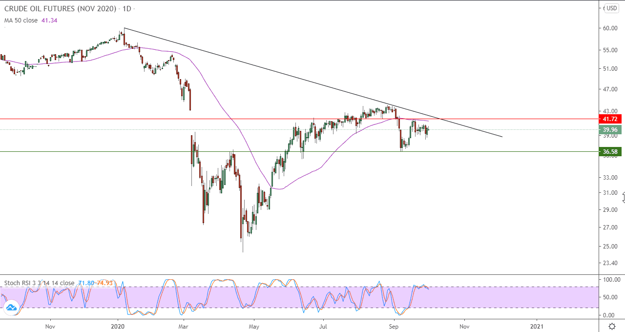 الرسم البياني اليومي للنفط الرسم البياني اليومي للنفط