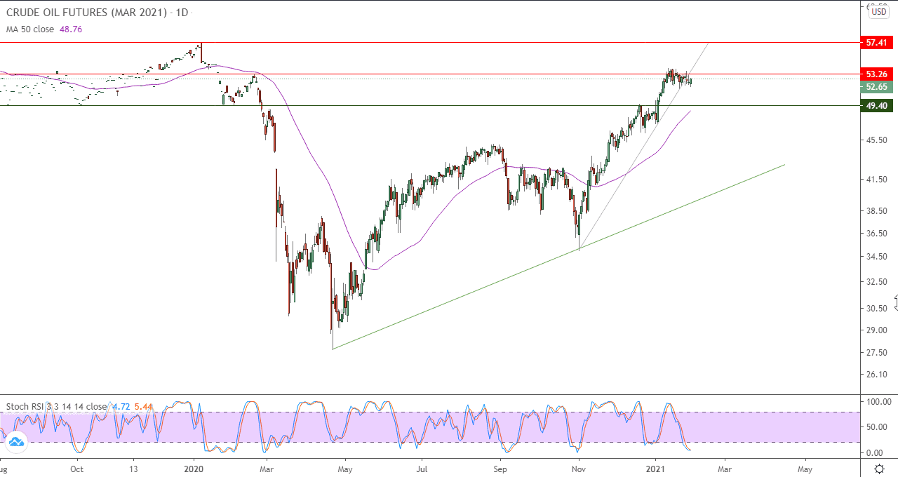 الرسم البياني اليومي للنفط الرسم البياني اليومي للنفط