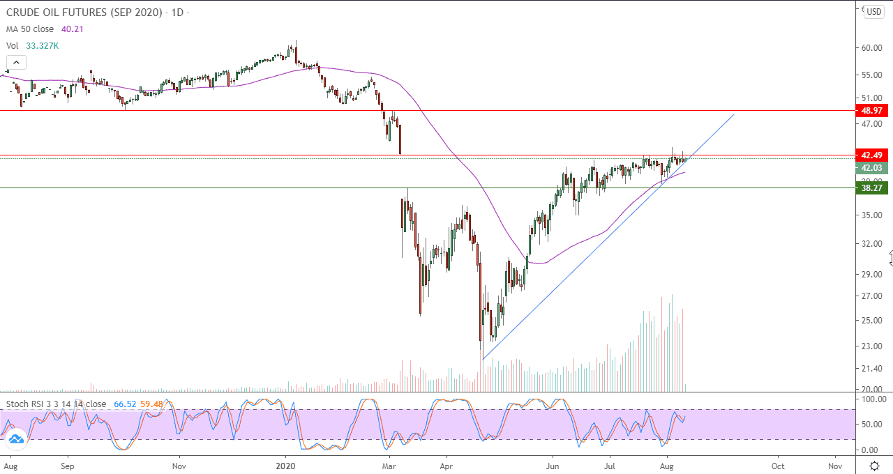 الرسم البياني لاسعار نفط خام غرب تكساس