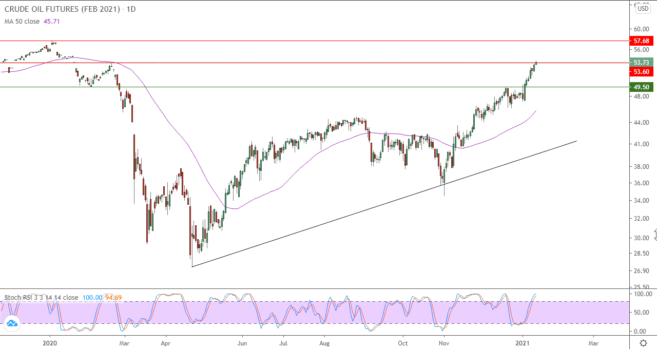 الرسم البياني اليومي للنفط الرسم البياني اليومي للنفط