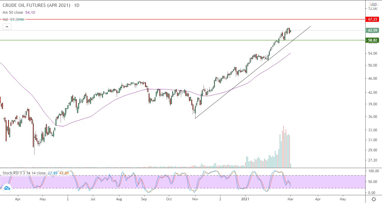 الرسم البياني اليومي للنفط الرسم البياني اليومي للنفط