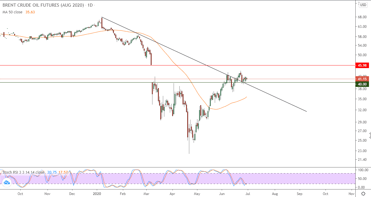 الرسم البياني للنفط الرسم البياني للنفط