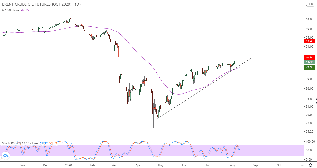 الرسم البياني اليومي للنفط