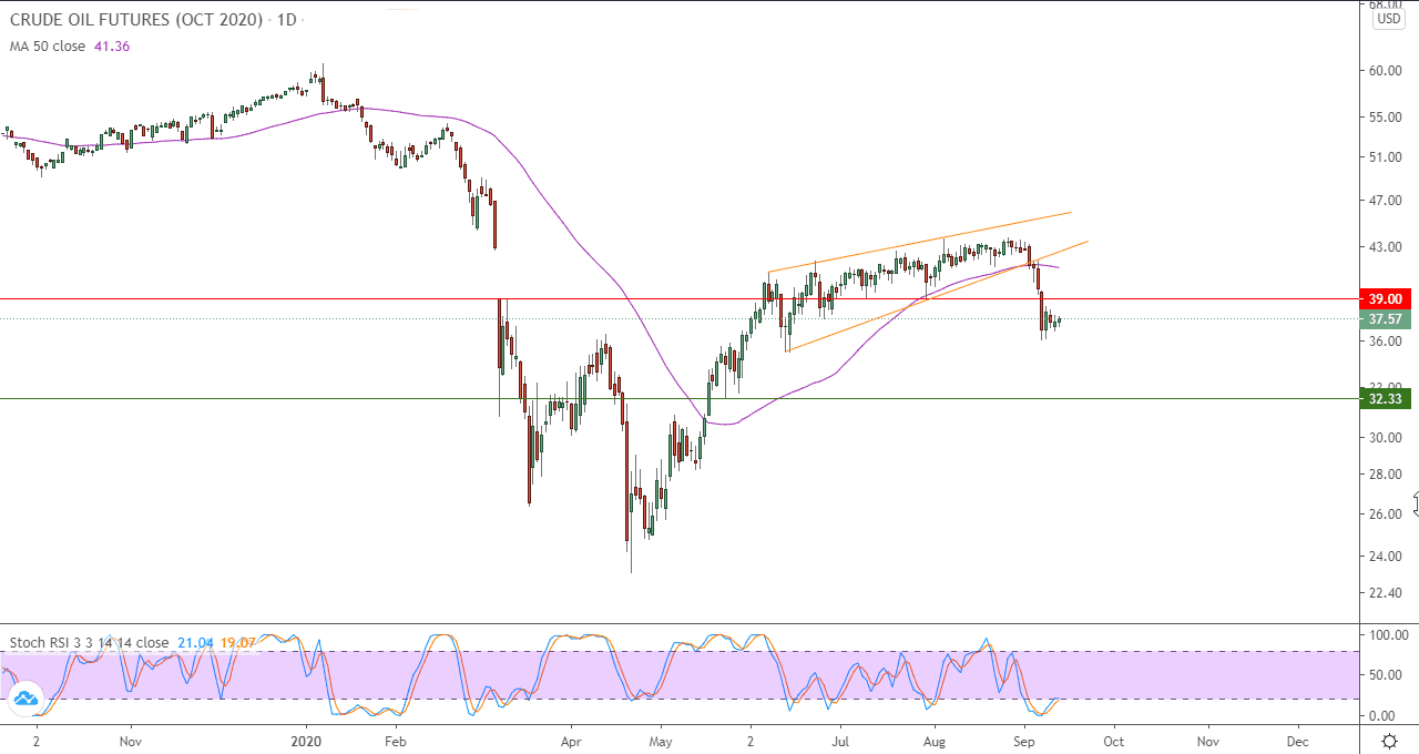 الرسم البياني اليومي للنفط الرسم البياني اليومي للنفط
