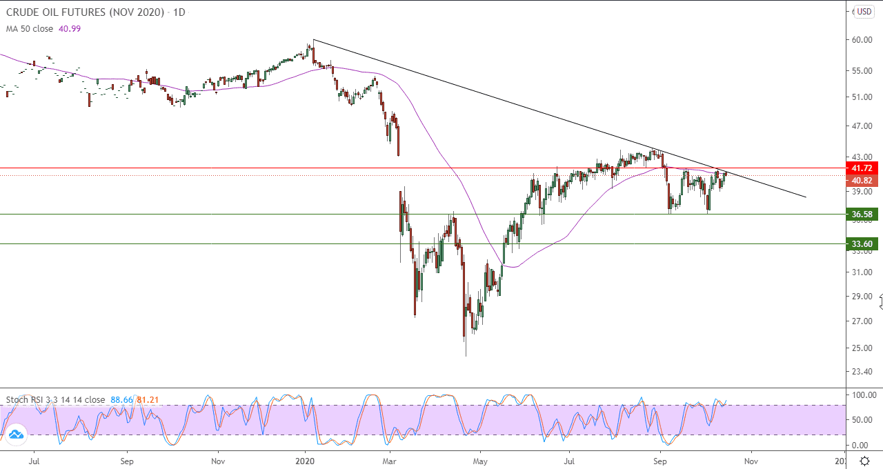 الرسم البياني اليومي للنفط