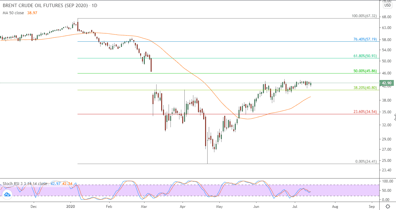 الرسم البياني للنفط الرسم البياني للنفط