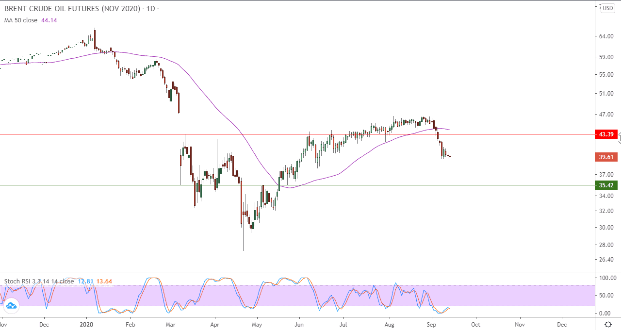 الرسم البياني اليومي للنفط الرسم البياني اليومي للنفط